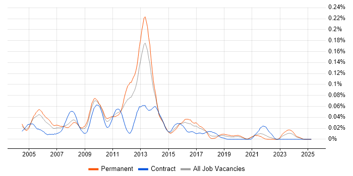 Job vacancy trend for Converged Networks in the South East Job vacancy trend for Converged Networks in the South East