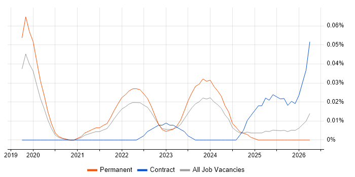 Conversational AI job vacancy trend in the South East