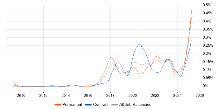 Job vacancy trend for Conversational UI in the South East Job vacancy trend for Conversational UI in the South East