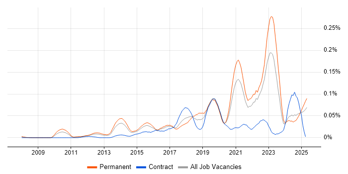Job vacancy trend for Conversion Rate Optimisation in the South East Job vacancy trend for Conversion Rate Optimisation in the South East