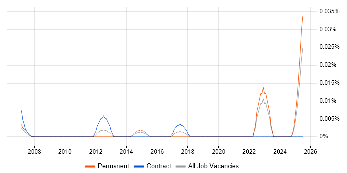 Job vacancy trend for Conversion Specialist in the South East