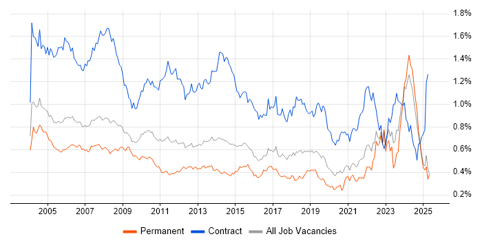 Job vacancy trend for Coordinator in the South East