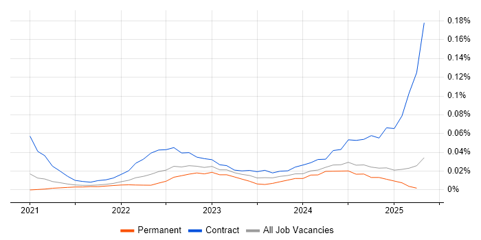 Job vacancy trend for Copilot Studio in the South East Job vacancy trend for Copilot Studio in the South East