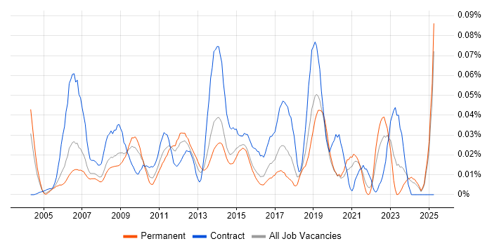 Job vacancy trend for Copywriter in the South East Job vacancy trend for Copywriter in the South East