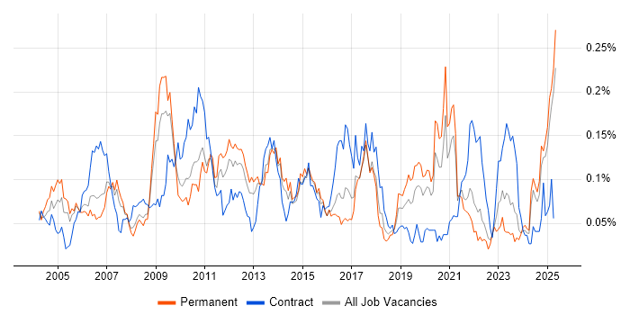 Job vacancy trend for Copywriting in the South East Job vacancy trend for Copywriting in the South East