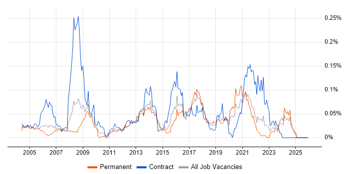 Core Network Engineer job vacancy trend in the South East