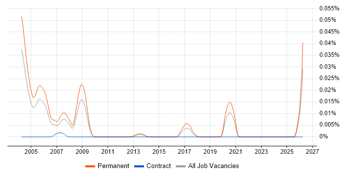 Corporate Account Manager job vacancy trend in the South East