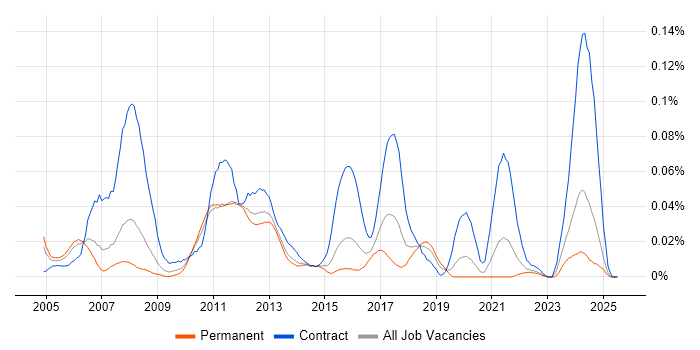 Job vacancy trend for Corporate Banking in the South East