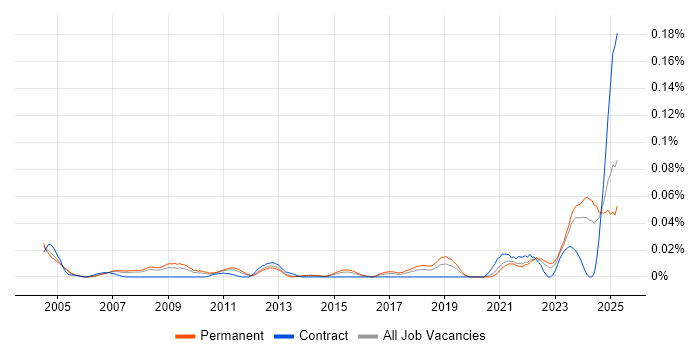 Job vacancy trend for COSHH in the South East Job vacancy trend for COSHH in the South East
