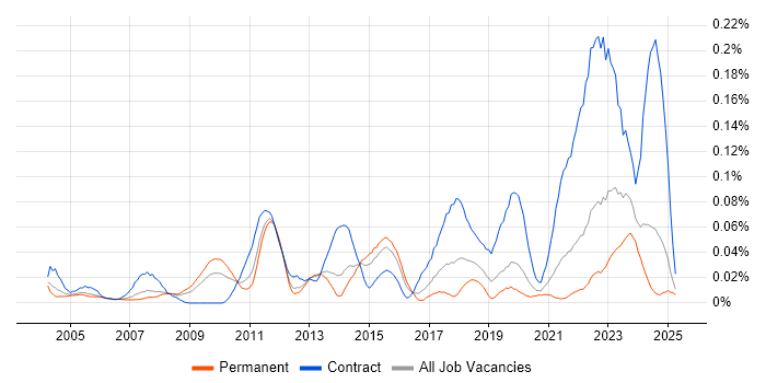 Job vacancy trend for Cost Accounting in the South East Job vacancy trend for Cost Accounting in the South East