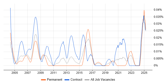 Job vacancy trend for Cost Analyst in the South East Job vacancy trend for Cost Analyst in the South East