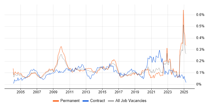 Job vacancy trend for Cost-Benefit Analysis in the South East Job vacancy trend for Cost-Benefit Analysis in the South East