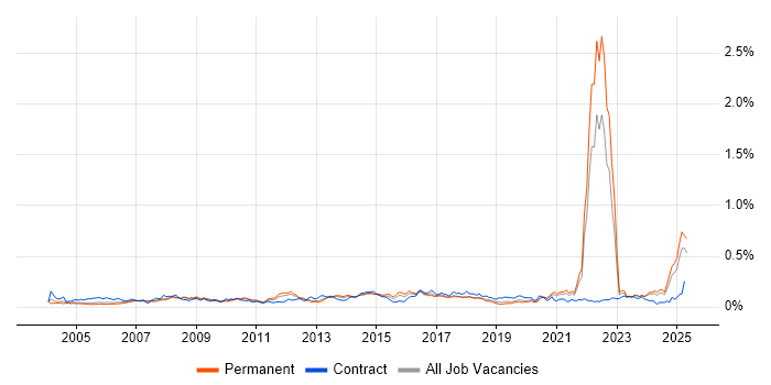 Job vacancy trend for Cost Control in the South East Job vacancy trend for Cost Control in the South East