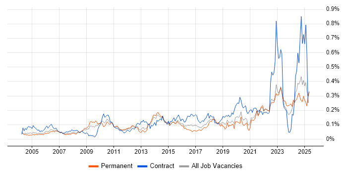Job vacancy trend for Cost Management in the South East Job vacancy trend for Cost Management in the South East