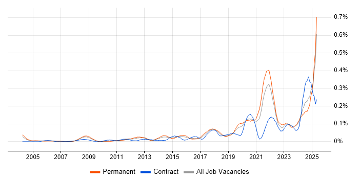 Job vacancy trend for Cost Optimisation in the South East Job vacancy trend for Cost Optimisation in the South East
