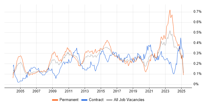 Job vacancy trend for Cost Reduction in the South East Job vacancy trend for Cost Reduction in the South East