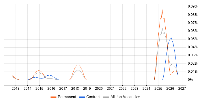Cost Transparency job vacancy trend in the South East