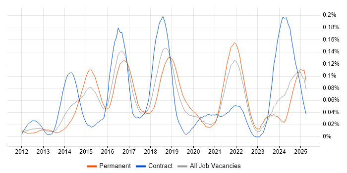 Job vacancy trend for Couchbase in the South East Job vacancy trend for Couchbase in the South East