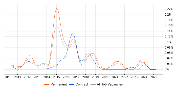 Job vacancy trend for CouchDB in the South East Job vacancy trend for CouchDB in the South East