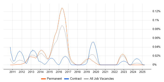 Job vacancy trend for Coverity in the South East Job vacancy trend for Coverity in the South East