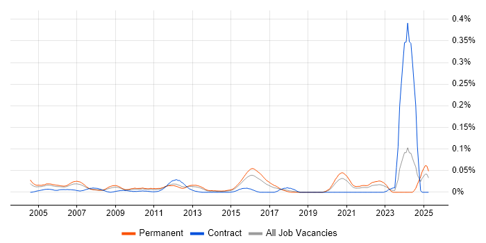Job vacancy trend for CPLD in the South East Job vacancy trend for CPLD in the South East