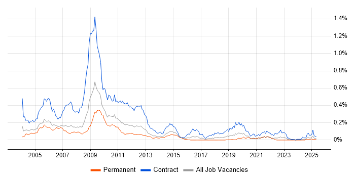 Job vacancy trend for Cramer in the South East Job vacancy trend for Cramer in the South East