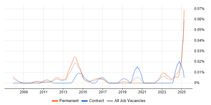 Job vacancy trend for Creative Artworker in the South East Job vacancy trend for Creative Artworker in the South East