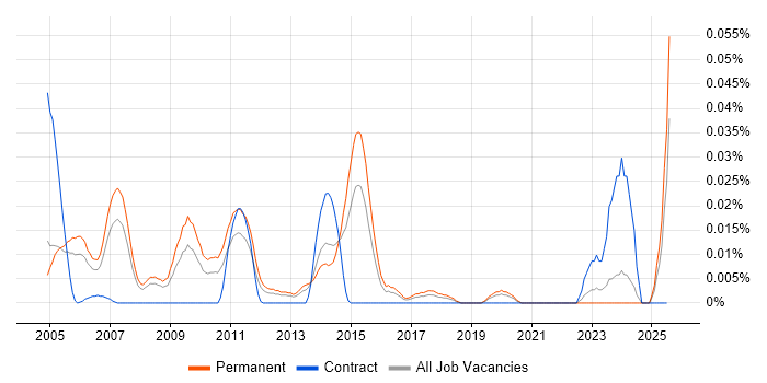 Job vacancy trend for Creative Director in the South East Job vacancy trend for Creative Director in the South East