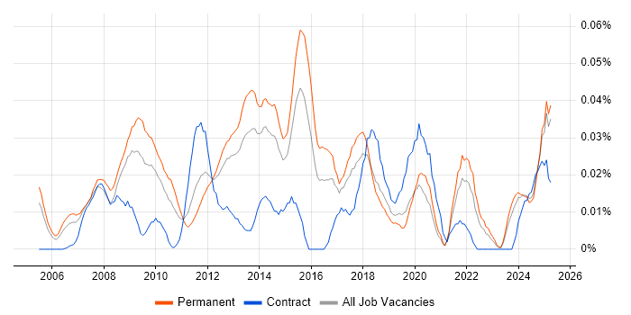 Job vacancy trend for Creative Marketing in the South East Job vacancy trend for Creative Marketing in the South East