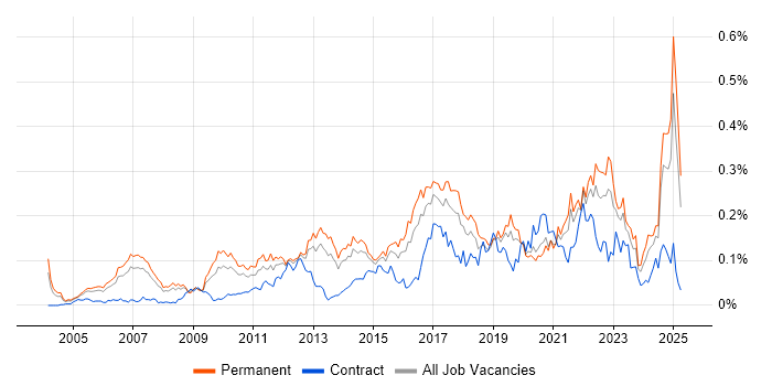 Job vacancy trend for Creative Problem-Solving in the South East Job vacancy trend for Creative Problem-Solving in the South East