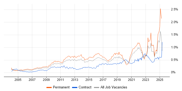 Job vacancy trend for Creative Thinking in the South East Job vacancy trend for Creative Thinking in the South East