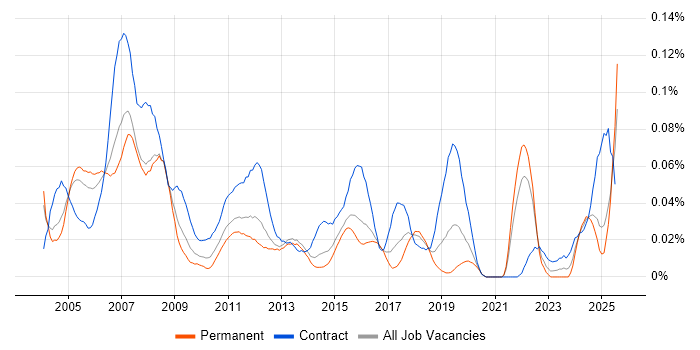 Job vacancy trend for Credit Analyst in the South East