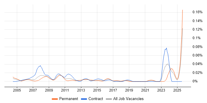 Job vacancy trend for Credit Controller in the South East Job vacancy trend for Credit Controller in the South East