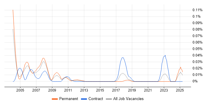 Job vacancy trend for Credit Derivative in the South East