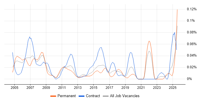 Job vacancy trend for Credit Risk Analyst in the South East Job vacancy trend for Credit Risk Analyst in the South East