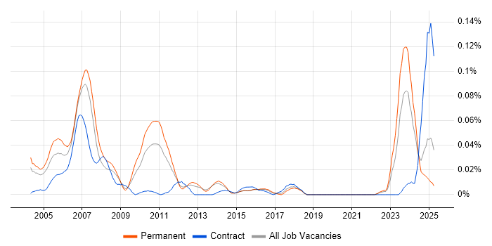 Job vacancy trend for Credit Risk Management in the South East Job vacancy trend for Credit Risk Management in the South East