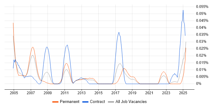 Job vacancy trend for Credit Risk Modelling in the South East Job vacancy trend for Credit Risk Modelling in the South East