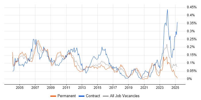 Job vacancy trend for Credit Risk in the South East Job vacancy trend for Credit Risk in the South East