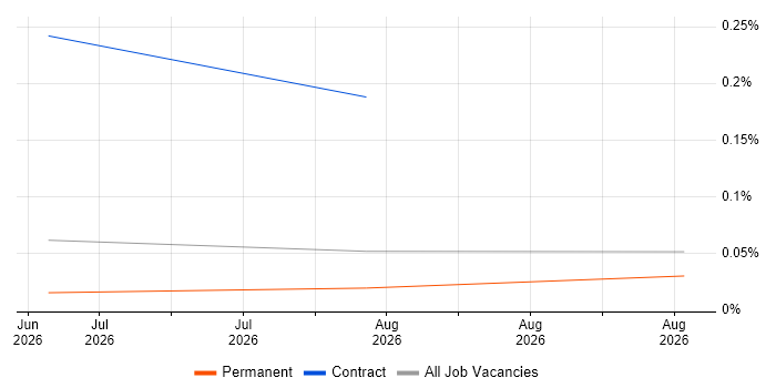CrewAI job vacancy trend in the South East