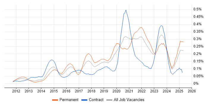 Job vacancy trend for CRISC in the South East Job vacancy trend for CRISC in the South East