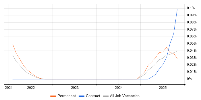 Job vacancy trend for Criteo in the South East