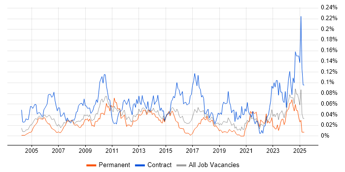 Job vacancy trend for Critical Path Analysis in the South East Job vacancy trend for Critical Path Analysis in the South East