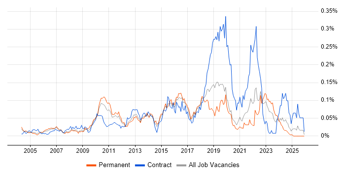 Critical Success Factor job vacancy trend in the South East