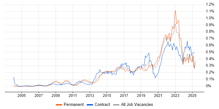 Job vacancy trend for Critical Thinking in the South East Job vacancy trend for Critical Thinking in the South East