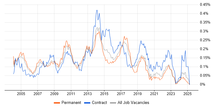 Job vacancy trend for CRM Analyst in the South East Job vacancy trend for CRM Analyst in the South East