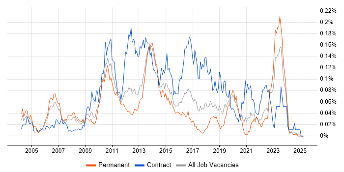 Job vacancy trend for CRM Architect in the South East Job vacancy trend for CRM Architect in the South East