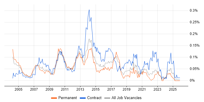 CRM Business Analyst job vacancy trend in the South East