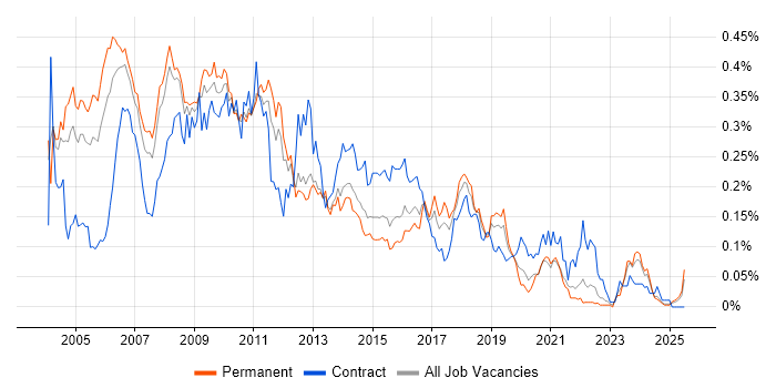 Job vacancy trend for CRM Consultant in the South East