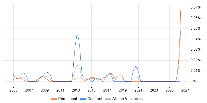 CRM Coordinator job vacancy trend in the South East