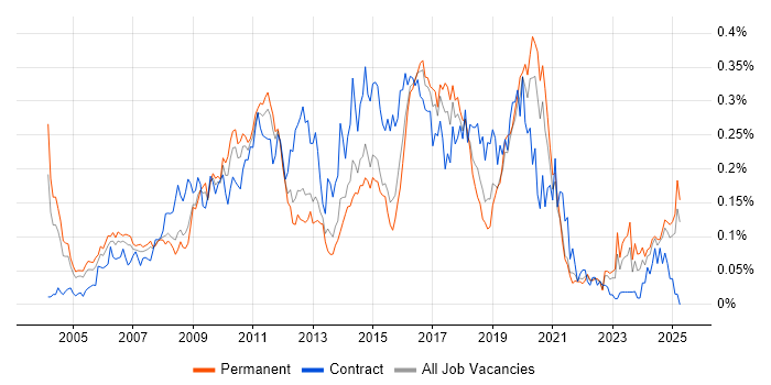 Job vacancy trend for CRM Developer in the South East Job vacancy trend for CRM Developer in the South East